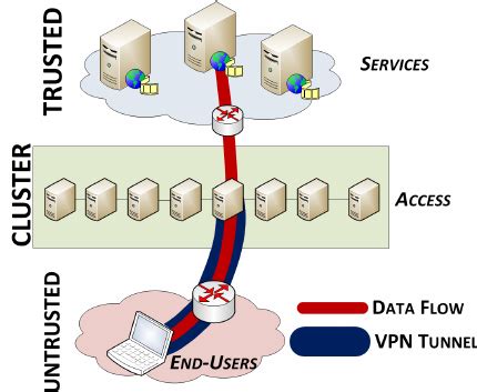 Virtual Private Cloud Architecture | Download Scientific Diagram