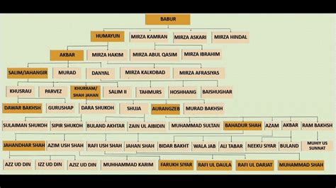 Chandragupta Maurya Family Tree