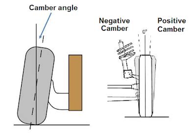 Camber angle ~ Exclusive Captures