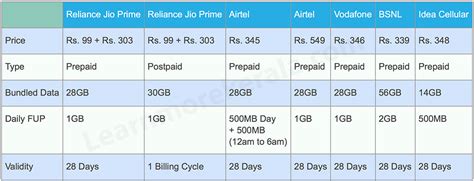 Choose Best 4G Unlimited Internet Data Plans Offers