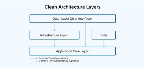 Clean Architecture .NET Core: All You Need to Know - TatvaSoft Blog