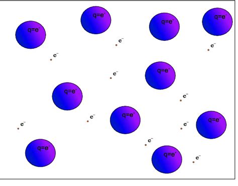 (Color online) The figure shows a system of electrons and ions. The ...