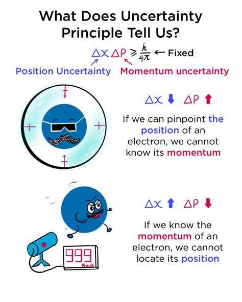 Heisenberg Uncertainty Principle — Overview & Importance - Expii