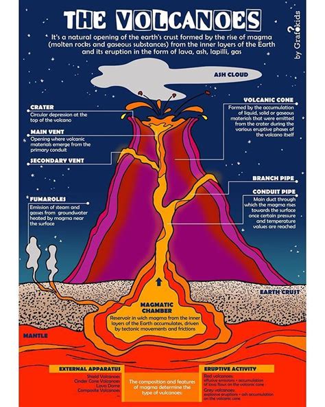 How Is A Volcano Form | Volcano Erupt