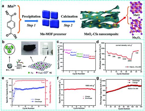 a) The two‐step synthesis approach of the MnOx–CS nanocomposites. b ...