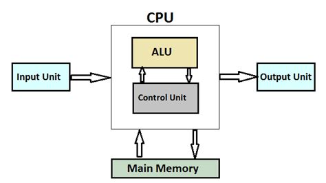 What is a CPU? Definition and Working [with Block Diagram]