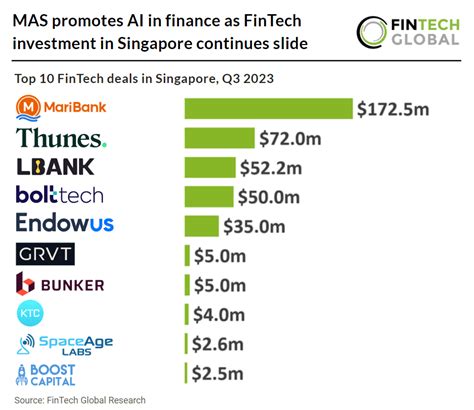 MAS promotes AI in finance as FinTech investment in Singapore continues ...