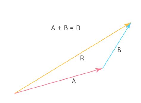 Resultant Vector Formula: Vector Quantity & Solved Examples