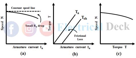 Characteristics of DC motors - Shunt, Series & Compound