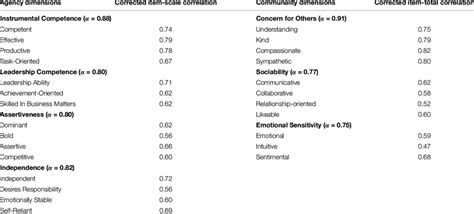 | Dimension scales, scale items, and reliability information ...