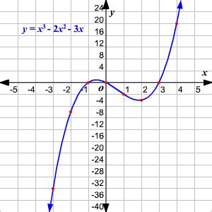 Graphing Polynomial Functions