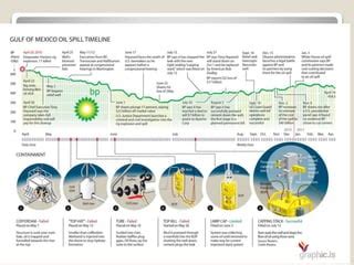 Bp Spill Timeline