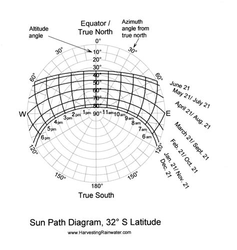 Sun-Path Diagrams - Rainwater Harvesting for Drylands and Beyond by ...