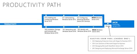 MCSE: Productivity vs MCSE: Productivity Solutions Expert - Training ...