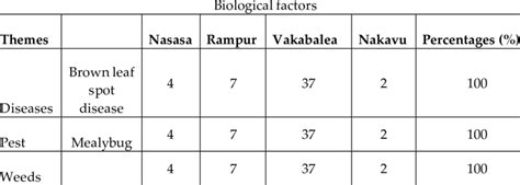 shows the response to biological factors affecting crop yield ...