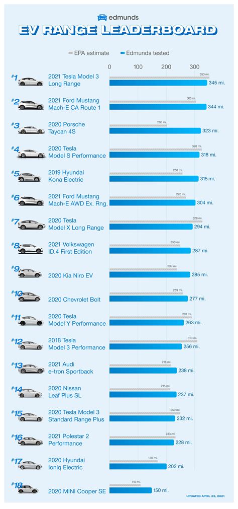 Edmunds Tested: Electric Car Range and Consumption | Volkswagen ID Forum