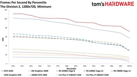 AMD vs Intel Integrated Graphics: Can't We Go Any Faster? | Tom's Hardware