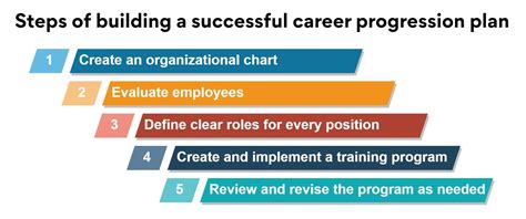 Building Career Progression Plans: A Guide For Employers