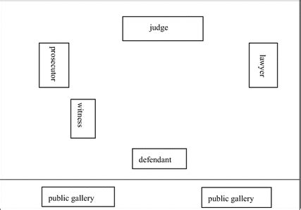 Courtroom layout under the Stipulation | Download Scientific Diagram