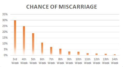 Miscarriage By Week