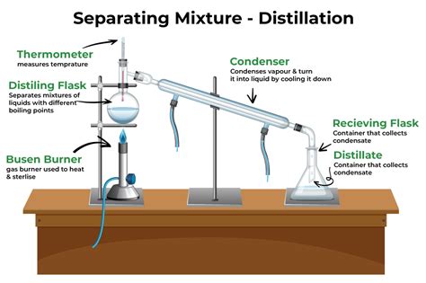 Evaporation Process Of Separating Mixtures