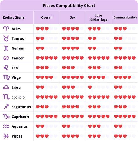 Pisces Best Match | Compatibility Chart & Zodiac Signs