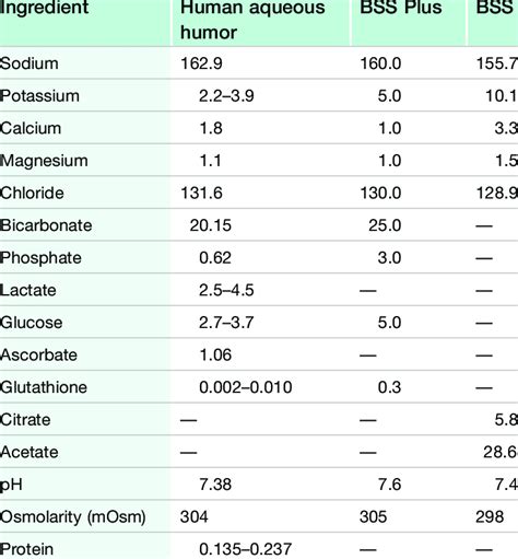 Composition of aqueous humor compared to various intraocular irrigating ...