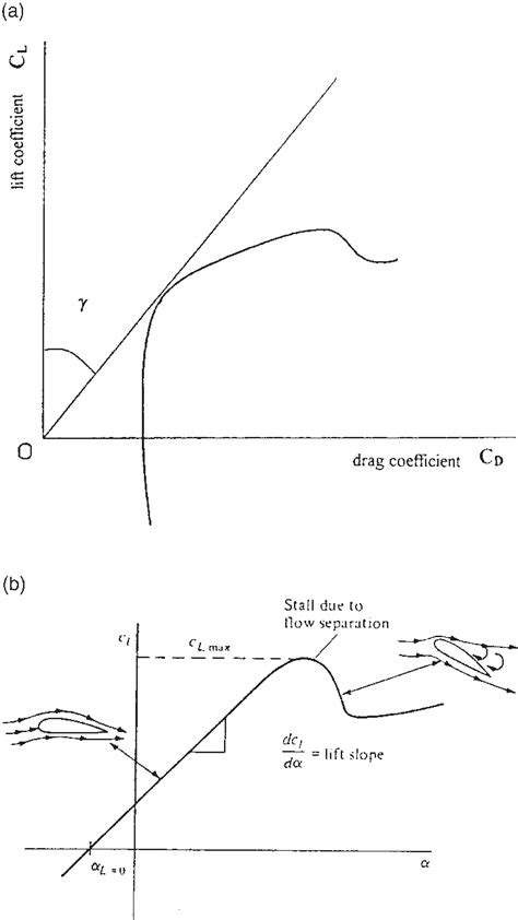 Aerodynamic characteristics of a typical airfoil section. (a) Polar ...