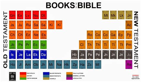 Bible Periodic Table Printable