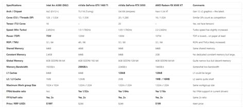 Early Intel Arc A380 benchmarks and specs slip beneath GeForce RTX 3050 ...