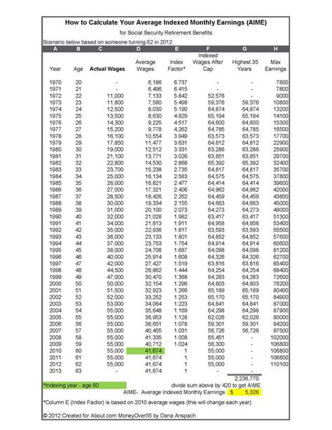 How Ss Benefits Calculated