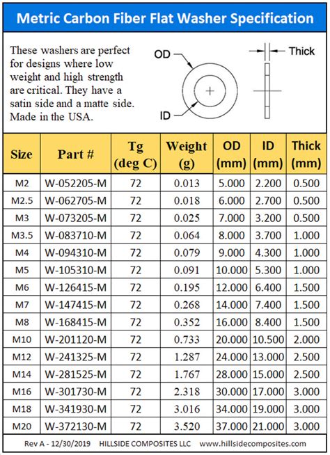 Fibre Washer Sizes