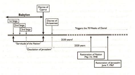 Image result for chuck missler chart: Babylonian captivity, "servitude ...