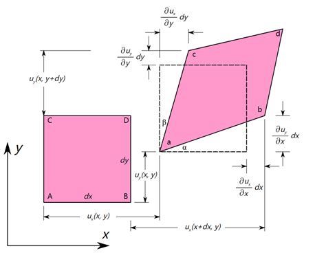 Shear Strain | Encyclopedia MDPI