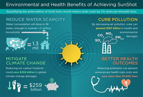 On the Path to SunShot - Environmental Benefits of Solar | Department ...