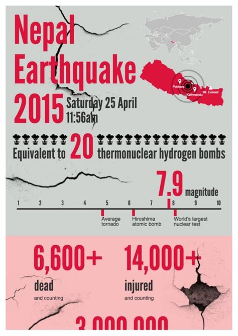 Nepal Earthquake 2015 Infographic