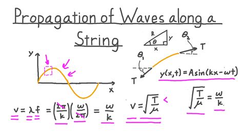 Video: Propagation of Waves along a String | Nagwa