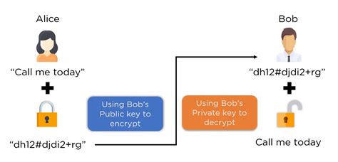 RSA Algorithm: Secure Your Data with Public-Key Encryption