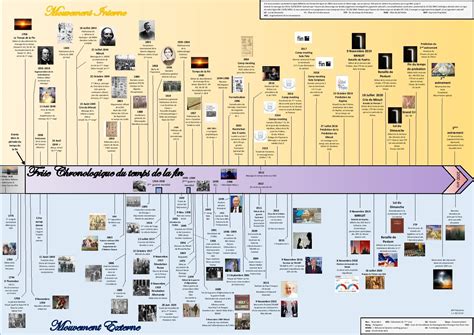 Frise chronologique du temps de la fin | Periodic table, Diagram