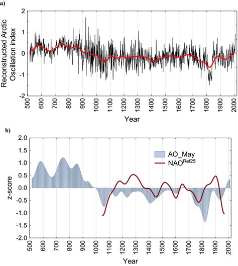 Annually-resolved reconstructed Arctic Oscillation (AO) index in May ...