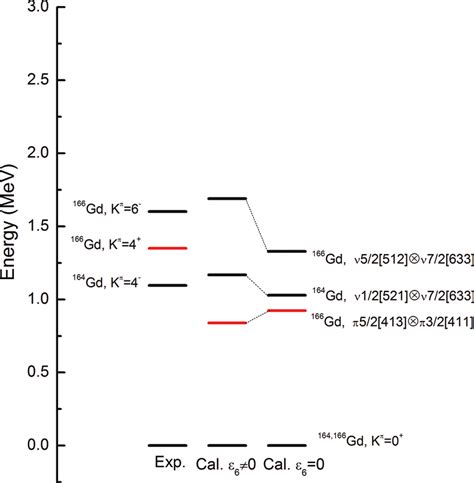 The same as Fig. 2, but for gadolinium isotopes. The experimental data ...