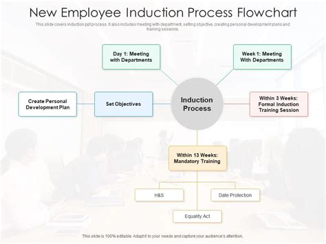 Induction Process Flowchart