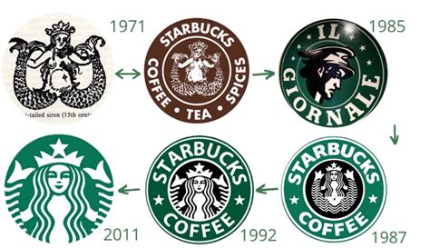 Starbucks Logo Through The Years