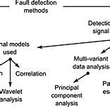 Methods of fault detection [10]. | Download Scientific Diagram