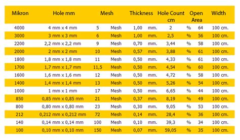 Wire Mesh Conversion Chart