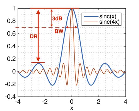 shows a typical plot for a sinc response. The PSF map has a form ...