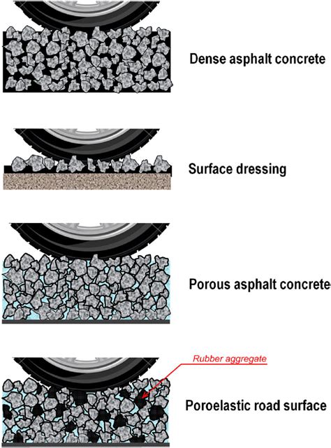 Schematic description of different types of road surfaces: dense ...