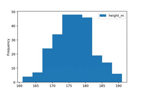 How to Plot a Histogram in Python Using Pandas (Tutorial)