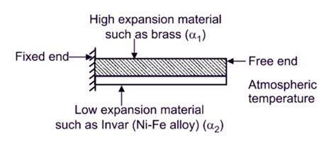 Bimetallic Thermometer :Working Principle, Types and Construction