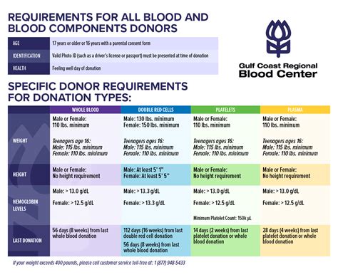 Requirements for Donating Blood | Check Your Eligibility